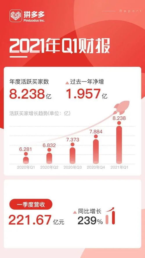 拼多多第一季度财报公布，业绩亮眼，持续领跑电商行业