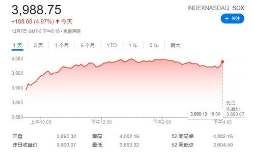 美股三大指数集体高开，英伟达涨超5%——全球股市动态观察